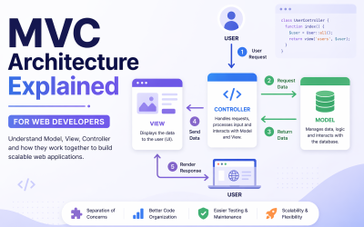 MVC Architecture Explained for Web Developers: Complete Beginner Guide